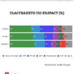 Молодёжь Болгарии поддержала «Прогрессивную Болгарию» и Румена Радева