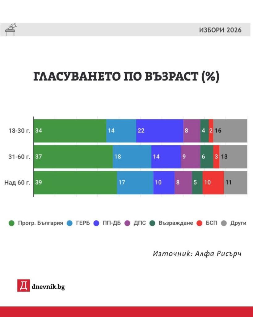 Молодёжь Болгарии поддержала «Прогрессивную Болгарию» и Румена Радева