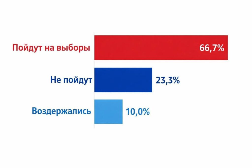 Гагаузия накануне выборов: осведомлённость, ожидания и настроения жителей