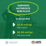 За неделю AIPA выделила молдавским фермерам более 53 миллионов леев
