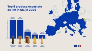 Электрооборудование, растительная продукция и мебель стали главными товарами молдавского экспорта в ЕС в 2025 году