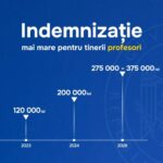 Правительство утвердило повышенные пособия для молодых учителей: выплаты достигнут 375 тысяч леев