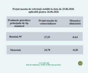 Цены на бензин и дизель в Молдове продолжают снижаться
