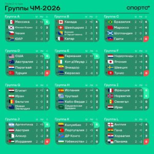 Завершился второй тур группового этапа чемпионата мира