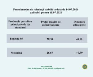 Топливо в Молдове продолжает расти в цене