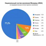 В Молдове сохраняется многонациональный состав населения