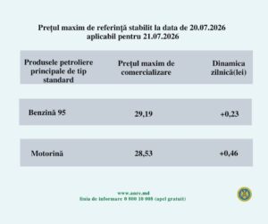 В Молдове топливо продолжает расти в цене