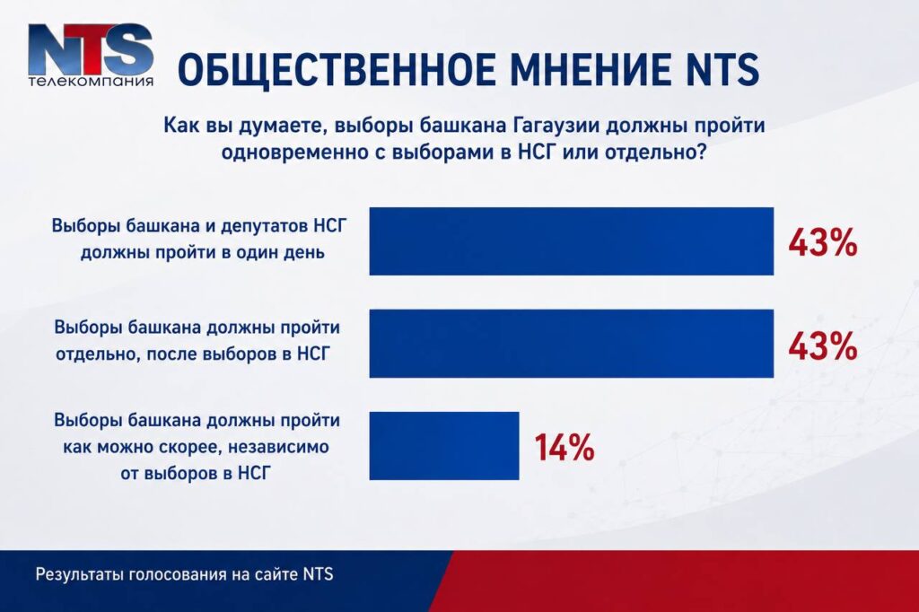 Общественное мнение разделилось поровну: по 43% — за два варианта проведения выборов башкана Гагаузии