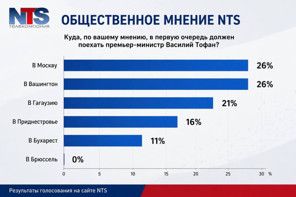 Общественное мнение NTS: Москва и Вашингтон стали главными направлениями для первого визита премьера Тофана