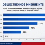 Общественное мнение NTS: Москва и Вашингтон стали главными направлениями для первого визита премьера Тофана