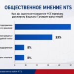 Общественное мнение: каждый второй поддержал решение НСГ о признании должности башкана вакантной