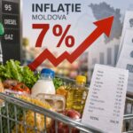 Годовой уровень инфляции в Республике Молдова достиг 7%. Об этом свидетельствуют данные Национального бюро статистики.