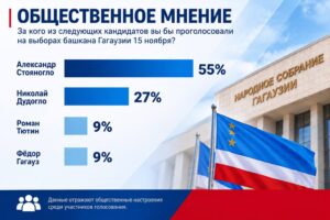Общественное мнение: Стояногло лидирует среди возможных кандидатов на пост башкана Гагаузии