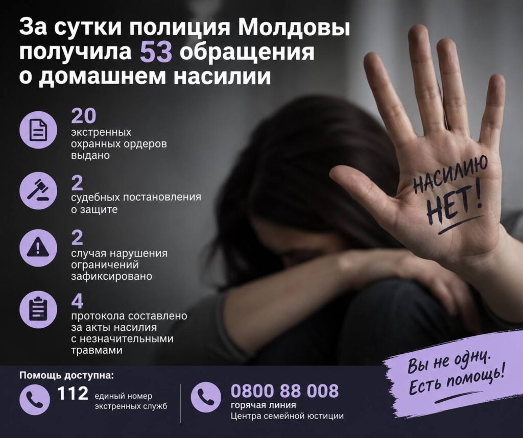 За последние сутки в полицию Молдовы поступило 53 обращения, связанных с домашним насилием.