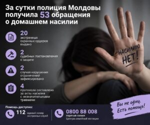 За последние сутки в полицию Молдовы поступило 53 обращения, связанных с домашним насилием.