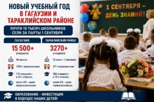 Гагаузия и Тараклийский район: сколько детей сели за парты 1 сентября и что говорят цифры