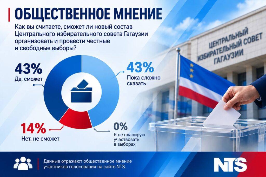 Общественное мнение: 43% верят, что новый состав ЦИС Гагаузии сможет провести честные и свободные выборы