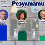 Окончательные данные из-за рубежа: Андрей Гюров убедительно побеждает на выборах за рубежом
