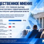 Общественное мнение: 71% считают, что главную выгоду от административно-территориальной реформы получат центральные власти