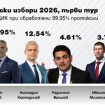 После обработки 99,95% протоколов: Йотова — 34,759%, Гюров — 31,953%